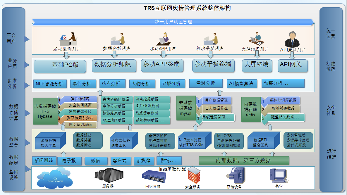 TRS互联网舆情管理系统整体架构